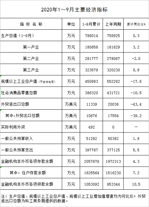 2020年1-9月主要经济指标.png