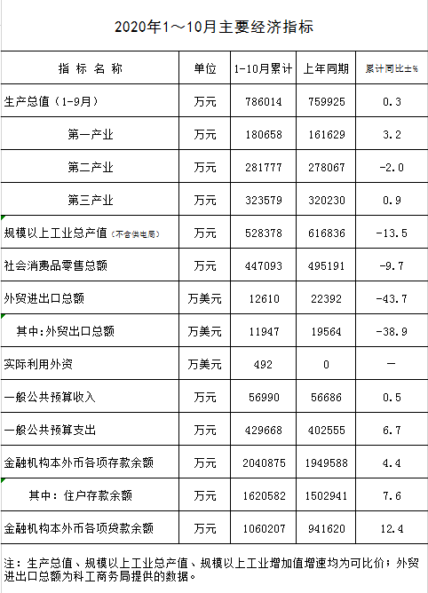 2020年1-10月主要经济指标.png