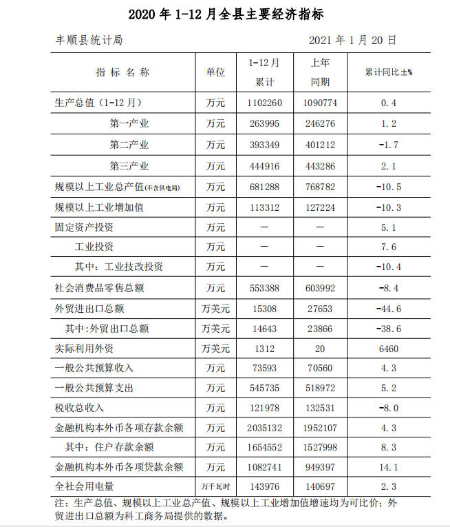 2020 年 1-12 月全县主要经济指标.png