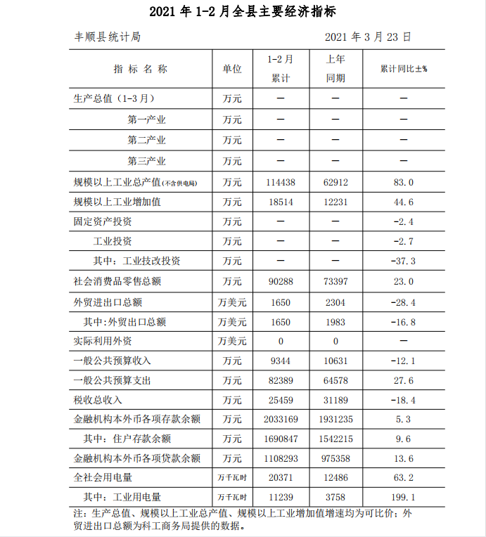 2021年1-2月全县主要经济指标.png