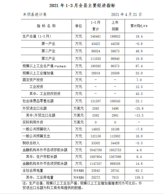 2021年1-3月全县主要经济指标.png