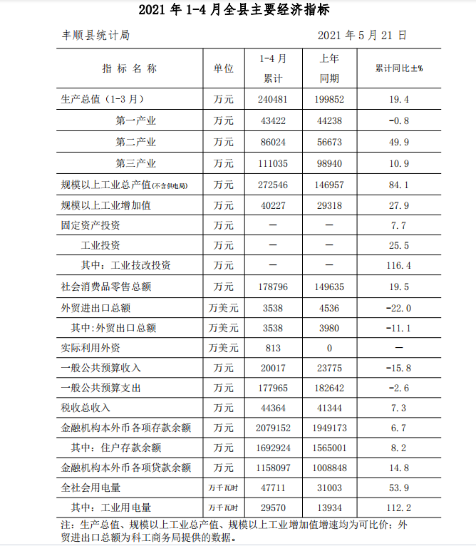 2021年1-4月全县主要经济指标（公开版）.png