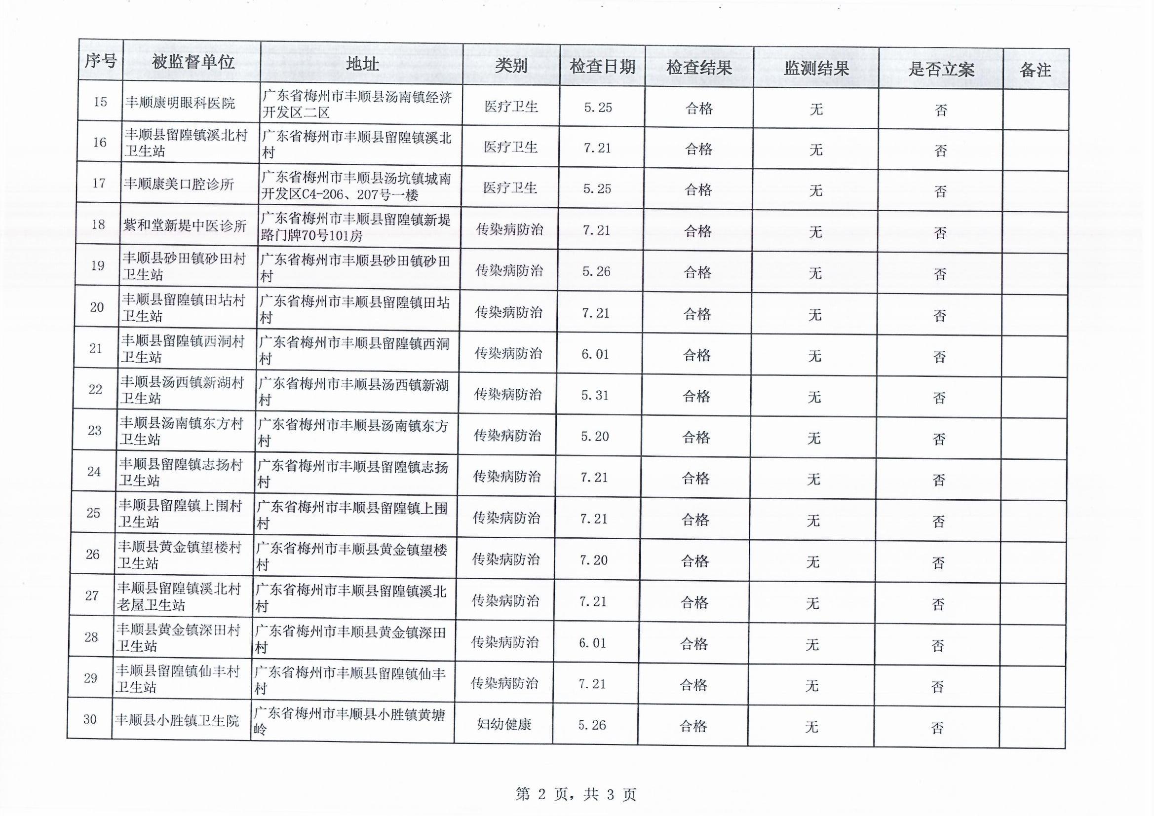 丰顺县2021年国家双随机医疗卫生监督抽查结果_0002.jpg