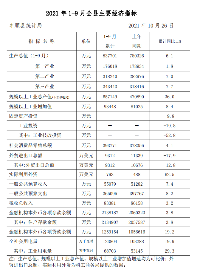 2021年1-9月全县主要经济指标.png