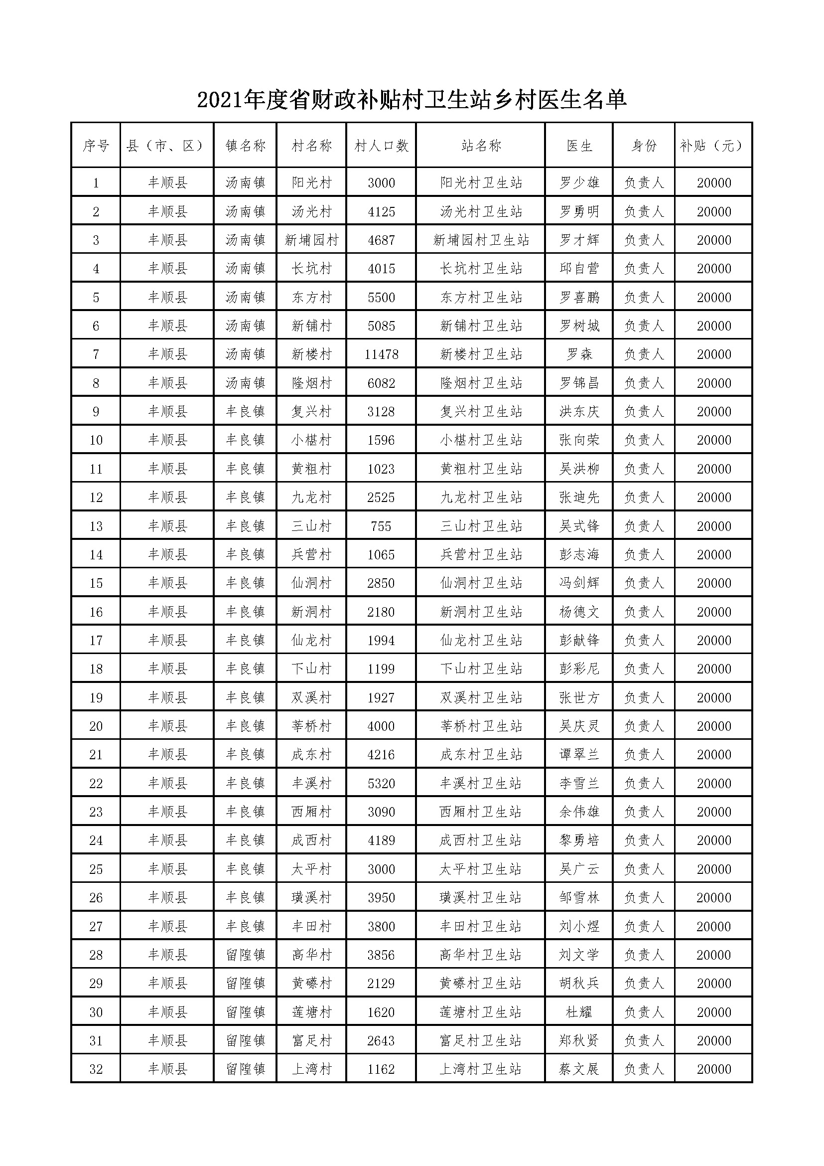 ..2021年度省财政补贴村卫生站乡村医生名单_页面_1.jpg