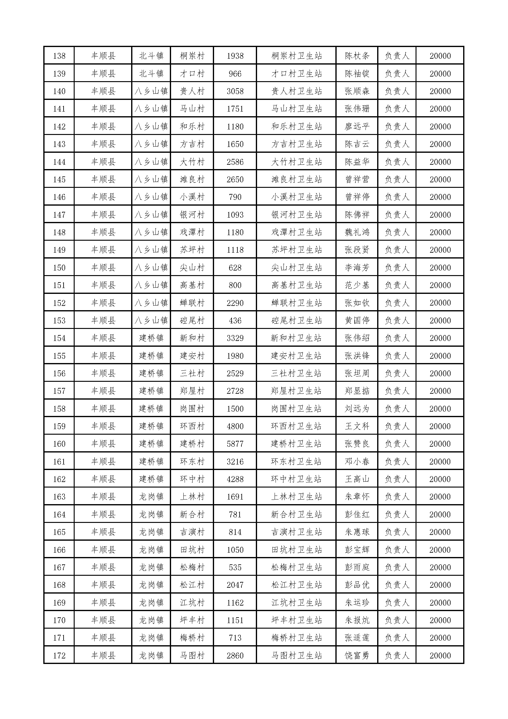 ..2021年度省财政补贴村卫生站乡村医生名单_页面_5.jpg