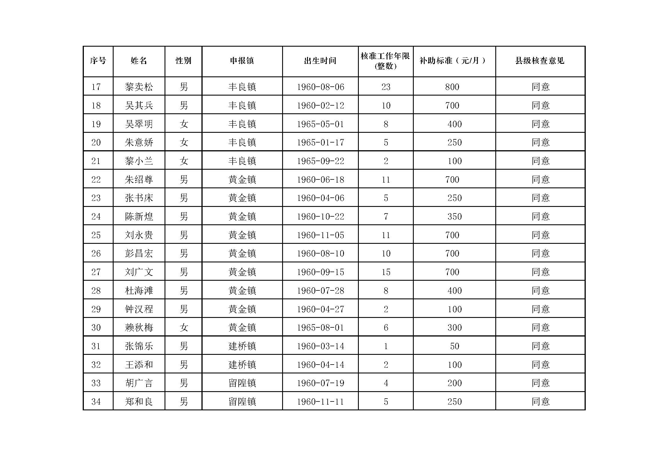 副本丰顺县原民办代课教师2020年度生活困难补助发放对象名册表_页面_2.jpg